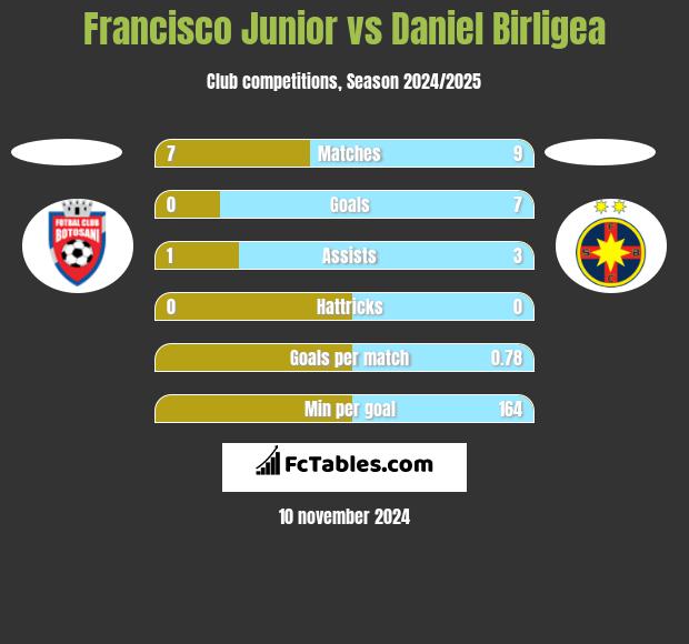 Francisco Junior vs Daniel Birligea h2h player stats