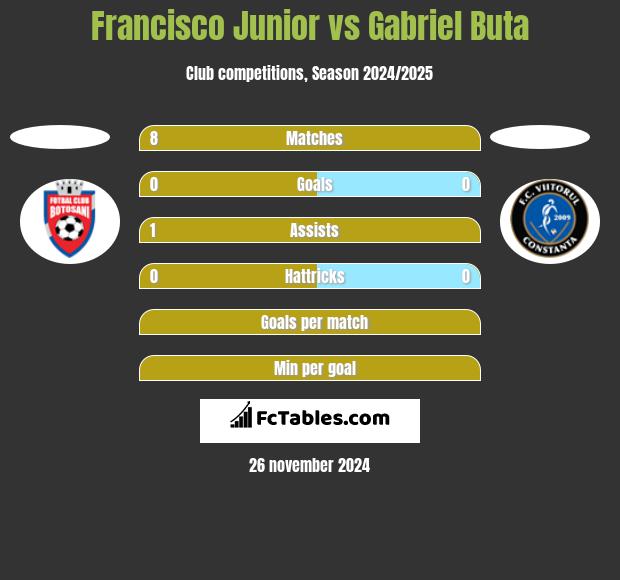 Francisco Junior vs Gabriel Buta h2h player stats