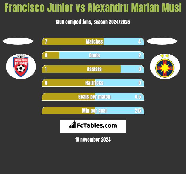 Francisco Junior vs Alexandru Marian Musi h2h player stats