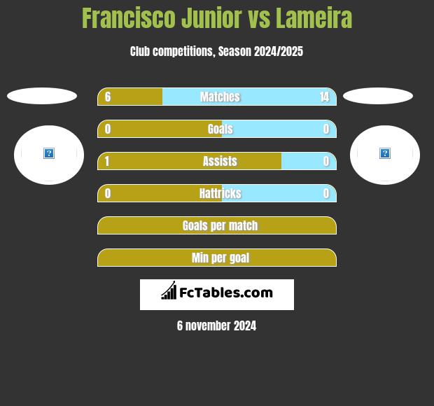 Francisco Junior vs Lameira h2h player stats