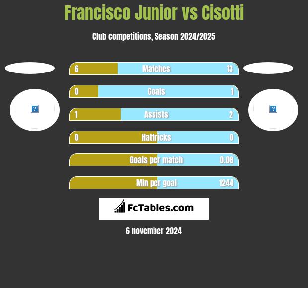 Francisco Junior vs Cisotti h2h player stats