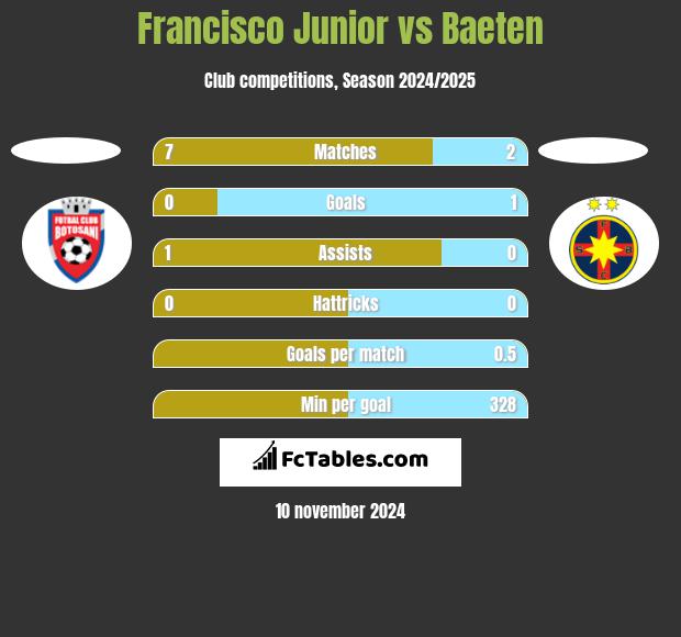 Francisco Junior vs Baeten h2h player stats