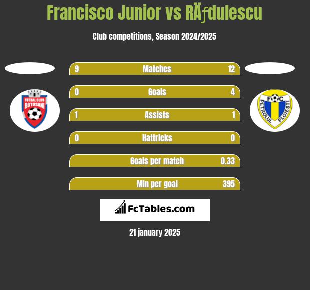 Francisco Junior vs RÄƒdulescu h2h player stats