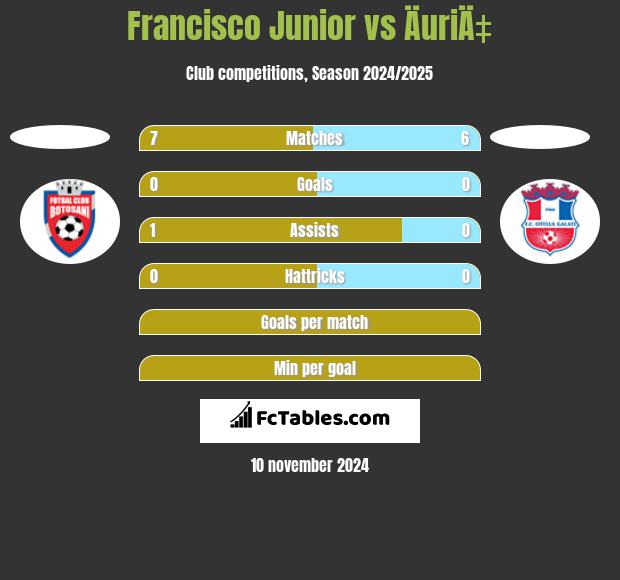 Francisco Junior vs ÄuriÄ‡ h2h player stats