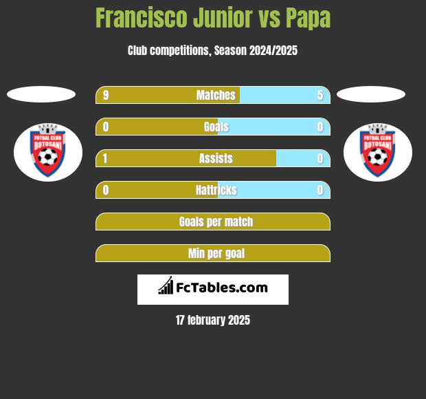 Francisco Junior vs Papa h2h player stats