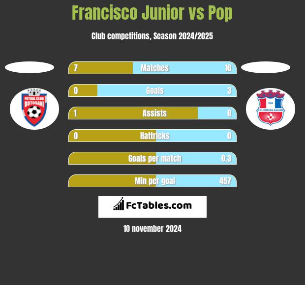 Francisco Junior vs Pop h2h player stats