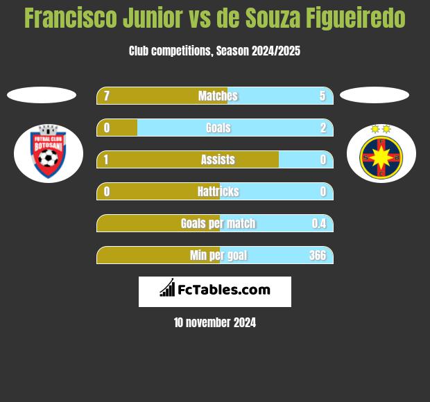 Francisco Junior vs de Souza Figueiredo h2h player stats