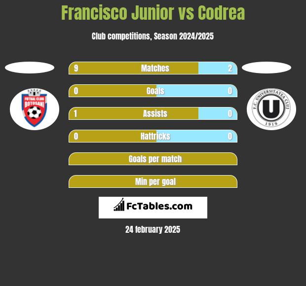 Francisco Junior vs Codrea h2h player stats