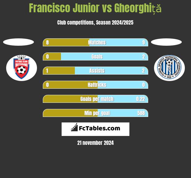 Francisco Junior vs Gheorghiță h2h player stats