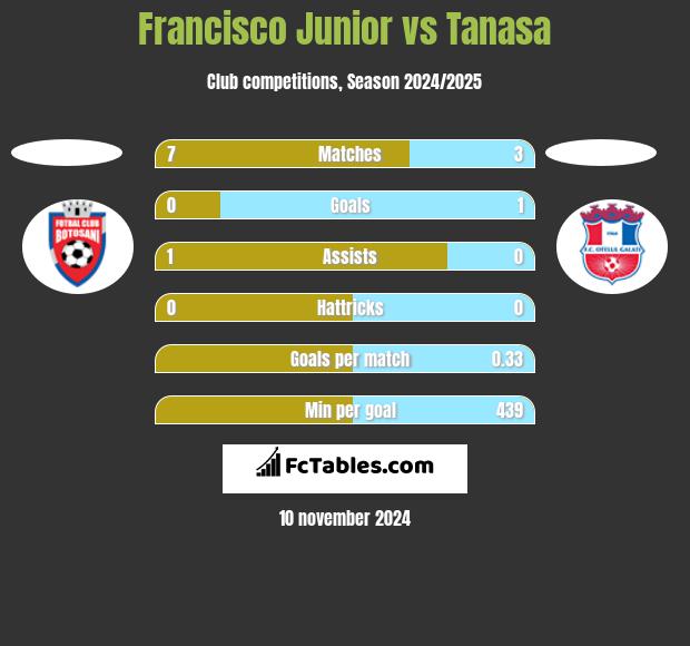 Francisco Junior vs Tanasa h2h player stats