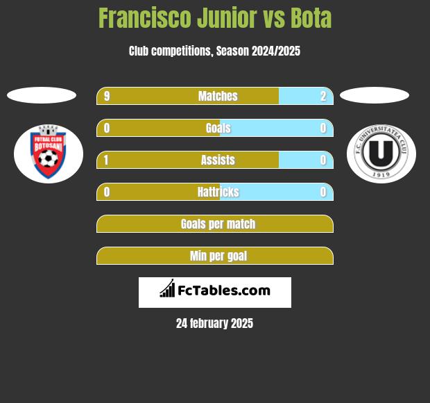 Francisco Junior vs Bota h2h player stats