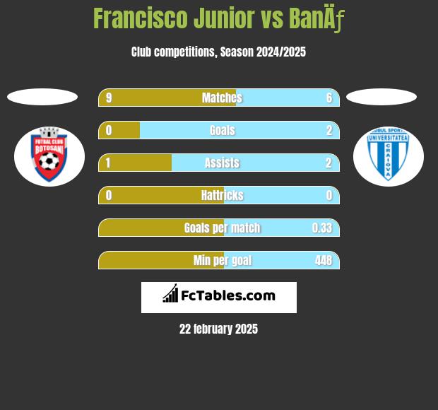 Francisco Junior vs BanÄƒ h2h player stats