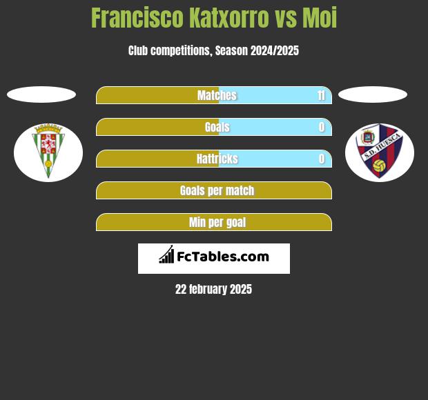 Francisco Katxorro vs Moi h2h player stats