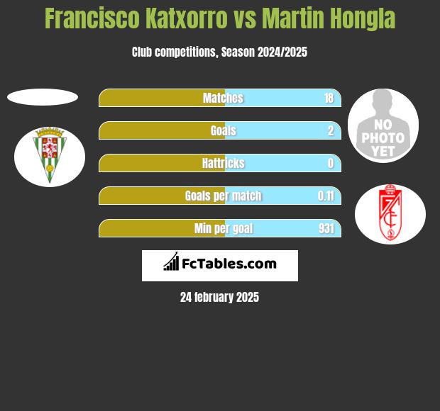 Francisco Katxorro vs Martin Hongla h2h player stats