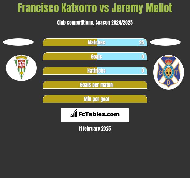 Francisco Katxorro vs Jeremy Mellot h2h player stats