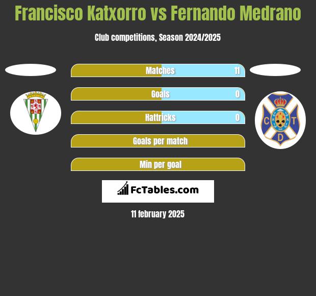 Francisco Katxorro vs Fernando Medrano h2h player stats