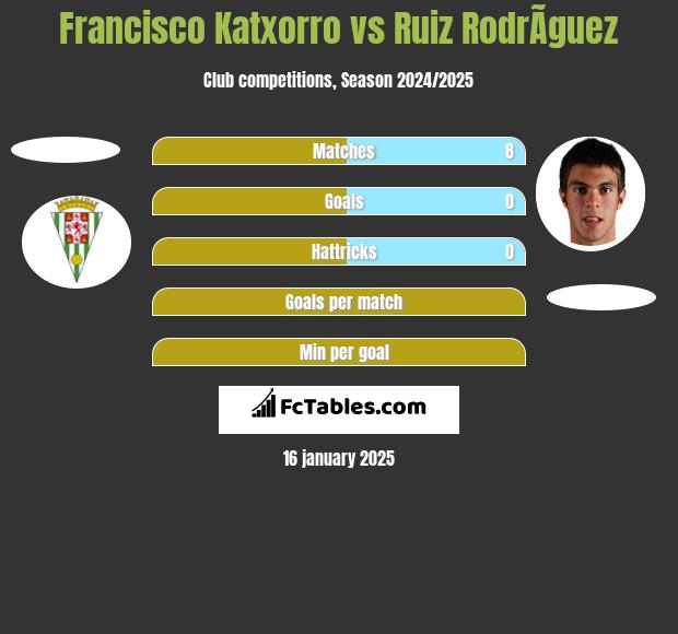 Francisco Katxorro vs Ruiz RodrÃ­guez h2h player stats