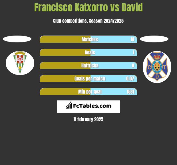 Francisco Katxorro vs David h2h player stats