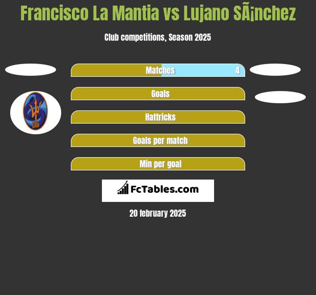 Francisco La Mantia vs Lujano SÃ¡nchez h2h player stats