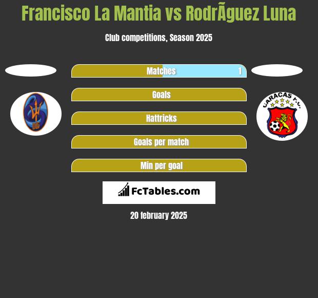 Francisco La Mantia vs RodrÃ­guez Luna h2h player stats