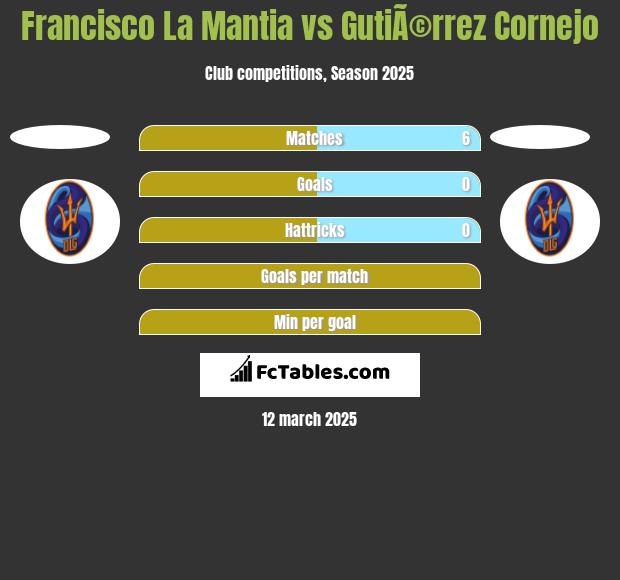 Francisco La Mantia vs GutiÃ©rrez Cornejo h2h player stats