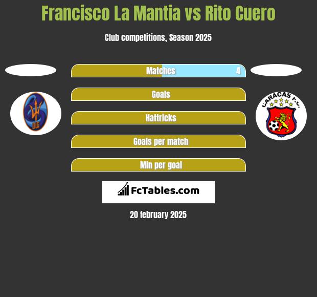 Francisco La Mantia vs Rito Cuero h2h player stats