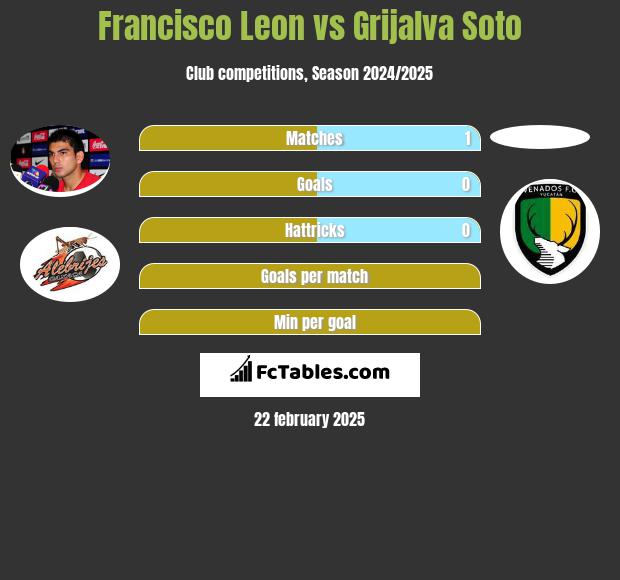 Francisco Leon vs Grijalva Soto h2h player stats