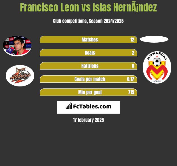 Francisco Leon vs Islas HernÃ¡ndez h2h player stats