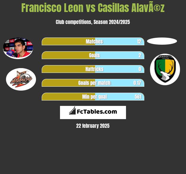 Francisco Leon vs Casillas AlavÃ©z h2h player stats