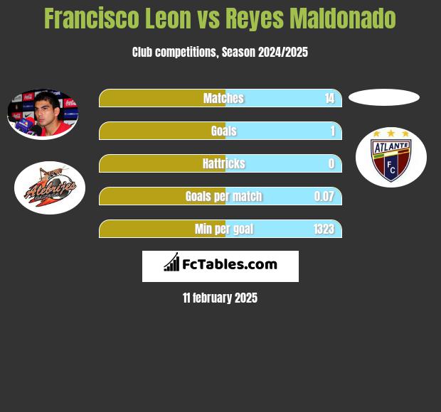 Francisco Leon vs Reyes Maldonado h2h player stats