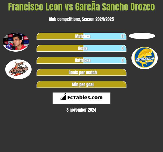 Francisco Leon vs GarcÃ­a Sancho Orozco h2h player stats