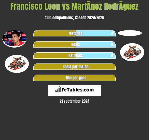 Francisco Leon vs MartÃ­nez RodrÃ­guez h2h player stats