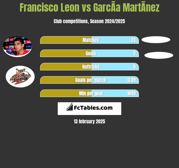 Francisco Leon vs GarcÃ­a MartÃ­nez h2h player stats