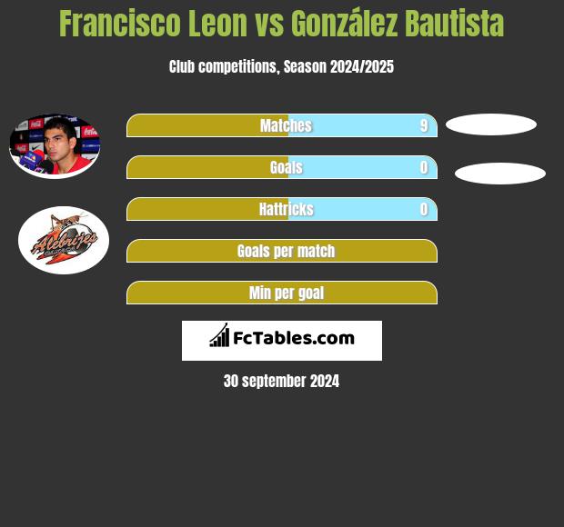 Francisco Leon vs González Bautista h2h player stats