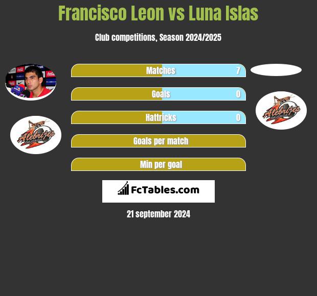 Francisco Leon vs Luna Islas h2h player stats