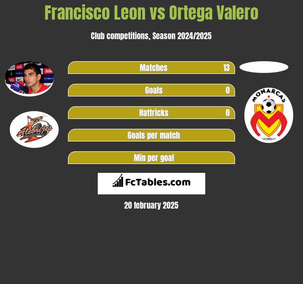 Francisco Leon vs Ortega Valero h2h player stats