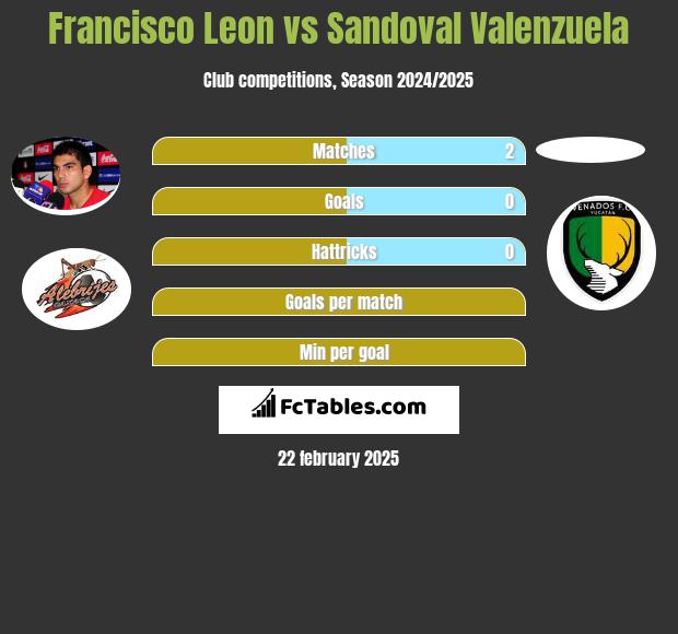 Francisco Leon vs Sandoval Valenzuela h2h player stats