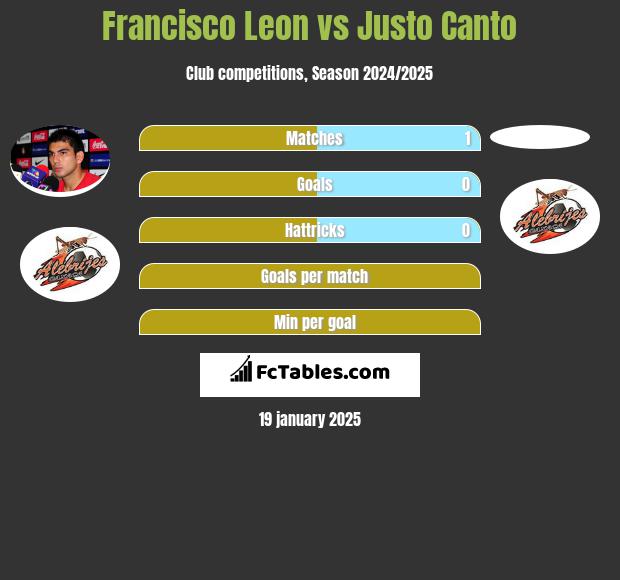 Francisco Leon vs Justo Canto h2h player stats