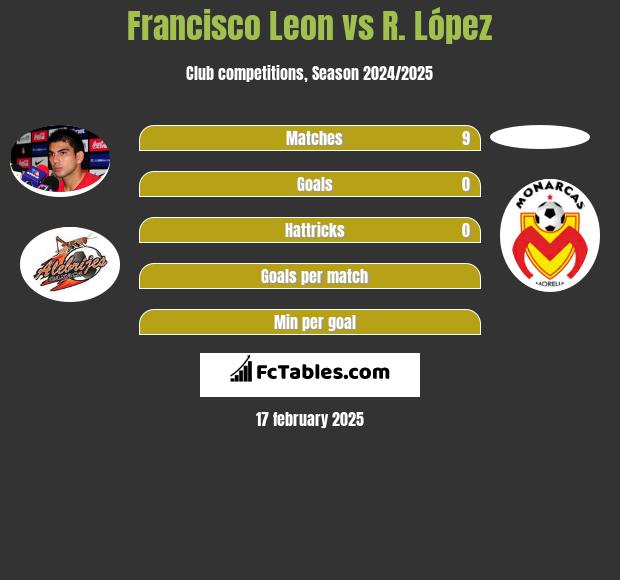 Francisco Leon vs R. López h2h player stats