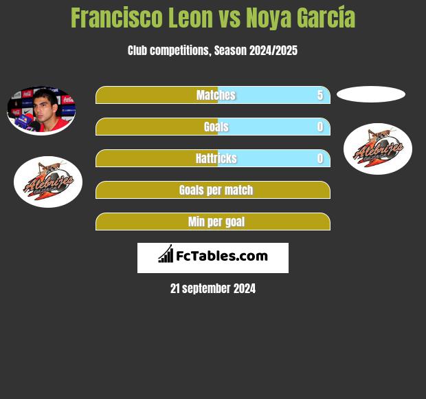 Francisco Leon vs Noya García h2h player stats