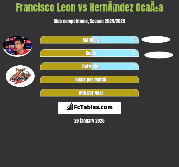 Francisco Leon vs HernÃ¡ndez OcaÃ±a h2h player stats