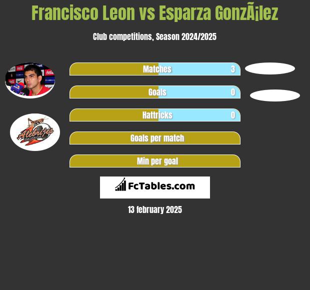 Francisco Leon vs Esparza GonzÃ¡lez h2h player stats