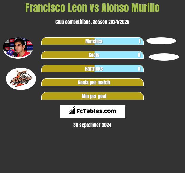 Francisco Leon vs Alonso Murillo h2h player stats