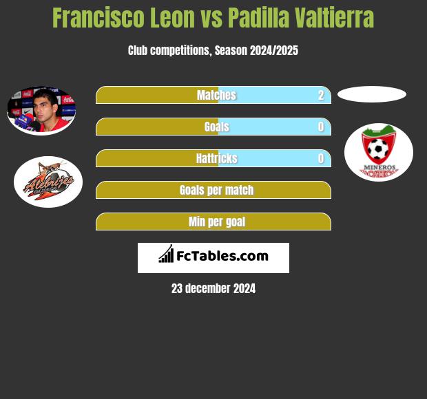 Francisco Leon vs Padilla Valtierra h2h player stats