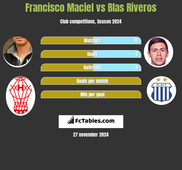 Francisco Maciel vs Blas Riveros h2h player stats