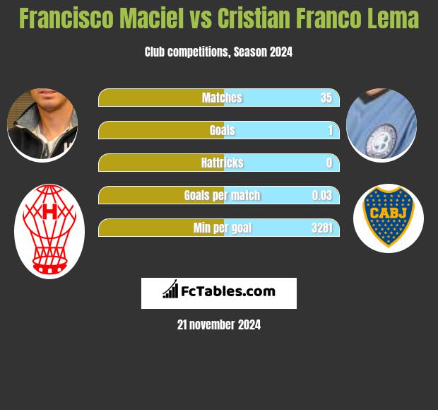 Francisco Maciel vs Cristian Franco Lema h2h player stats