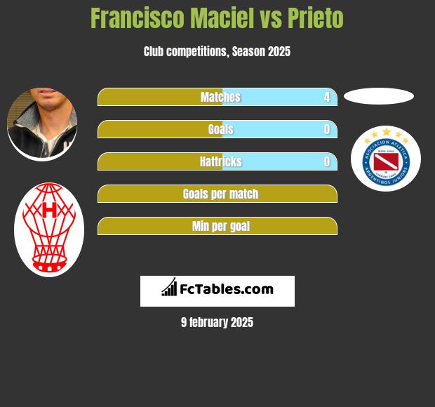 Francisco Maciel vs Prieto h2h player stats