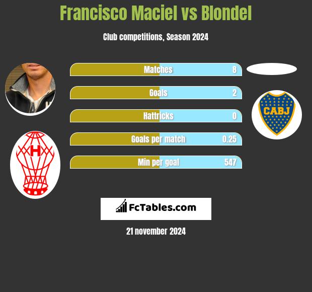 Francisco Maciel vs Blondel h2h player stats