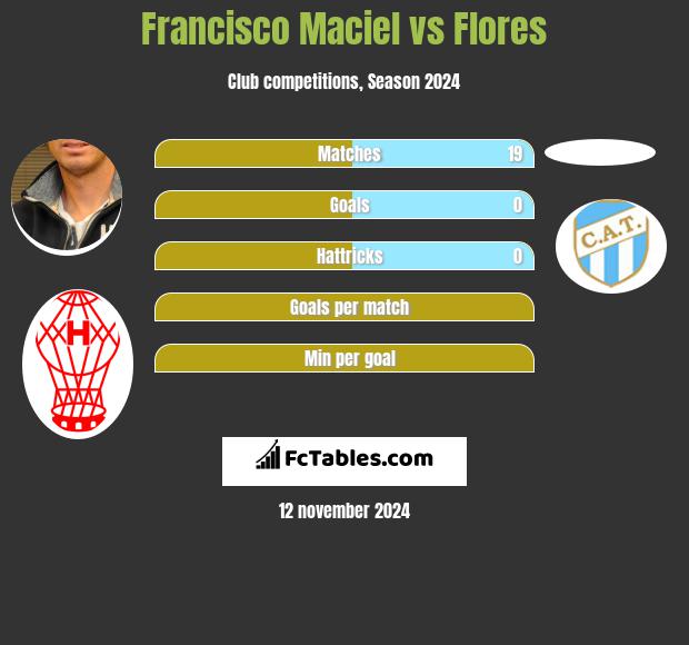 Francisco Maciel vs Flores h2h player stats