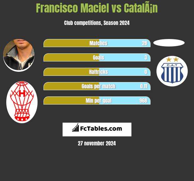 Francisco Maciel vs CatalÃ¡n h2h player stats